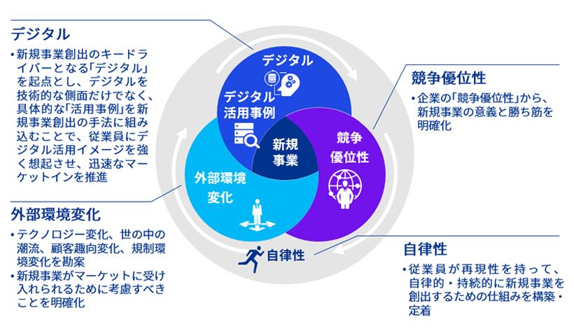 デジタルを活用した新規事業の創出・自走化支援 図表1