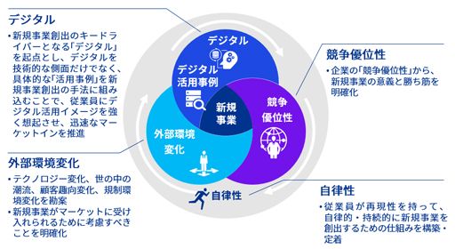 デジタルを活用した新規事業の創出・自走化支援 図表1