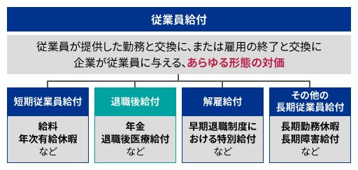 従業員給付とは?