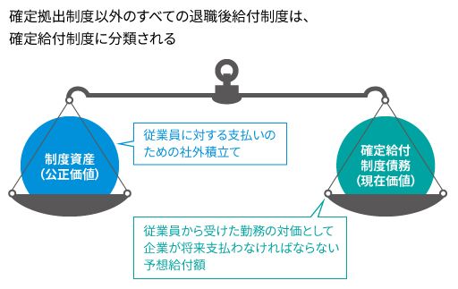 確定給付制度