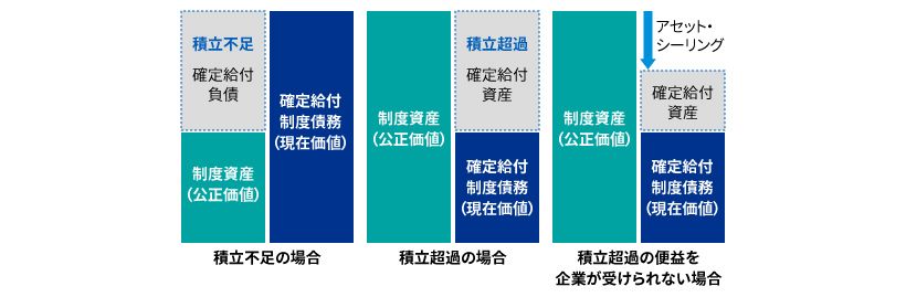 確定給付制度の会計処理の概要