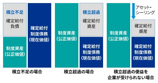 確定給付制度の会計処理の概要