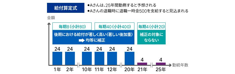 給付算定式の補正