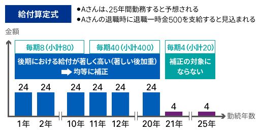 給付算定式の補正