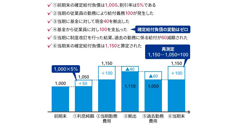 確定給付負債の期中変動