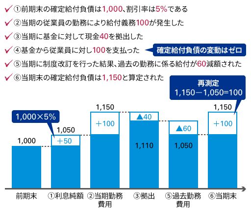 確定給付負債の期中変動