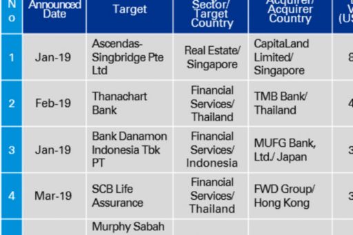  Recent major deals in the ASEAN M&A market