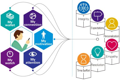 Launch walk-through experiences of customers