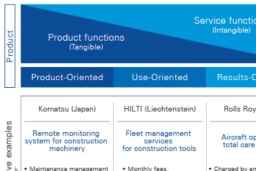 Product-Service Systemtypes