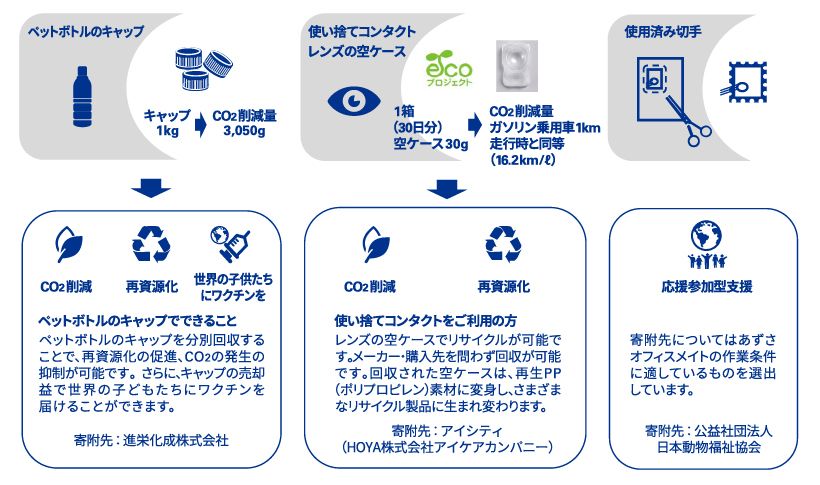 リサイクル活動