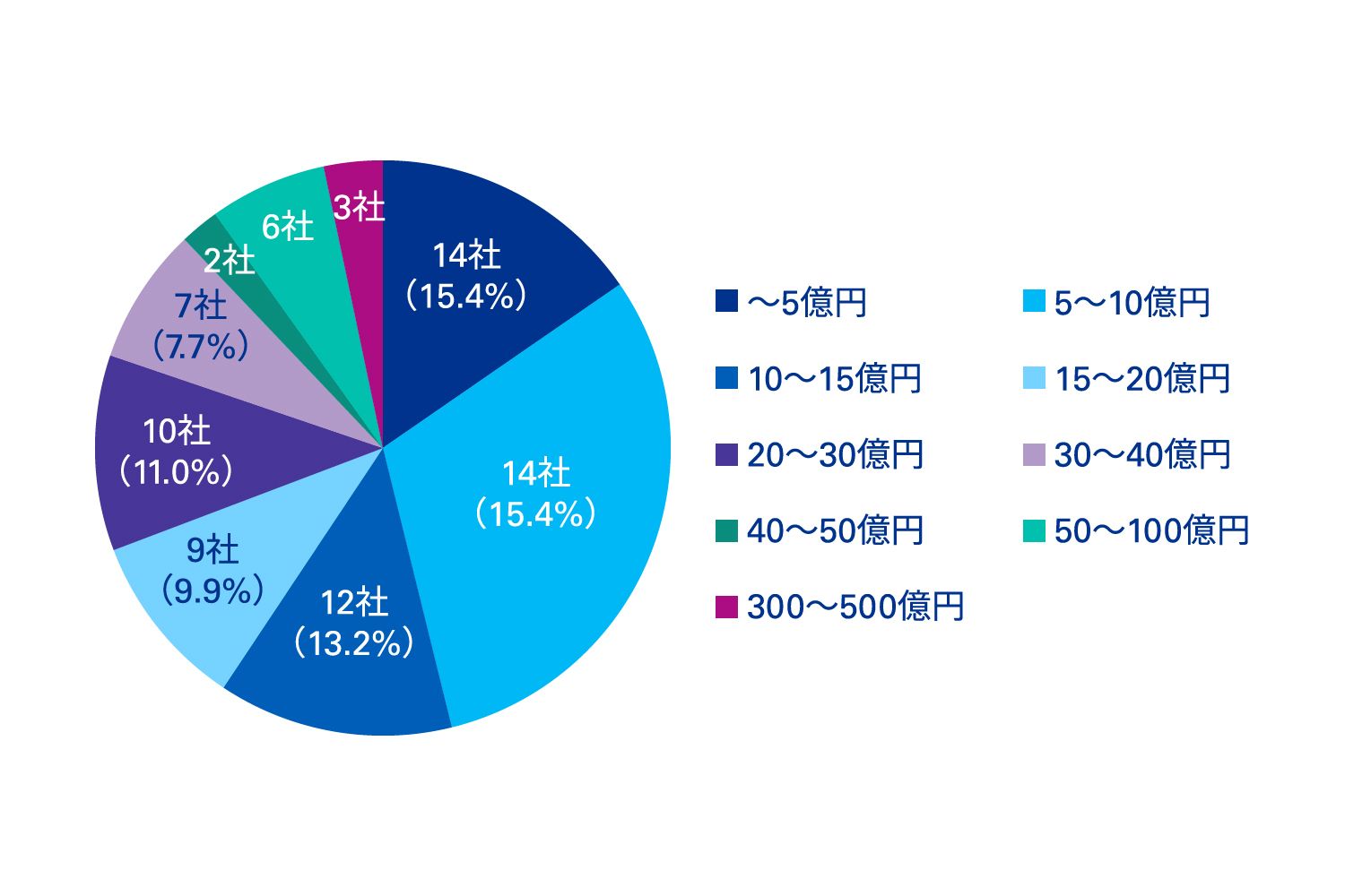 図表3 IPO時のファイナンスにおけるオファリングサイズの分布状況（2022年）