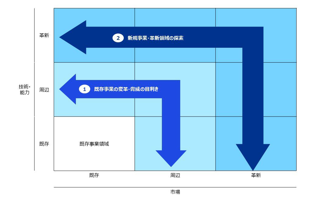 図表4 事業会社のスタートアップ投資の目的