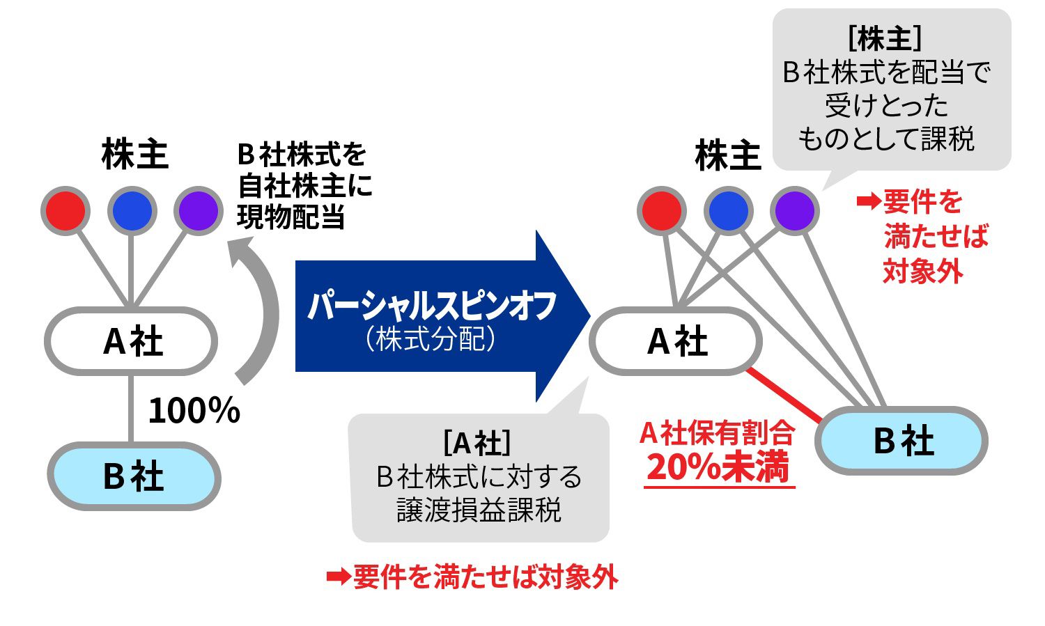 図表7 パーシャルスピンオフ税制の概要