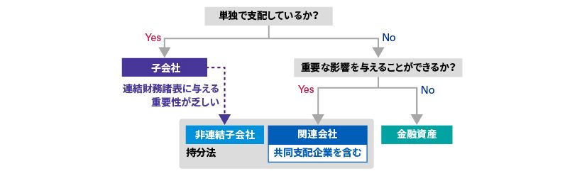 投資分類の判定フロー