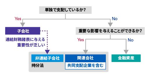 投資分類の判定フロー