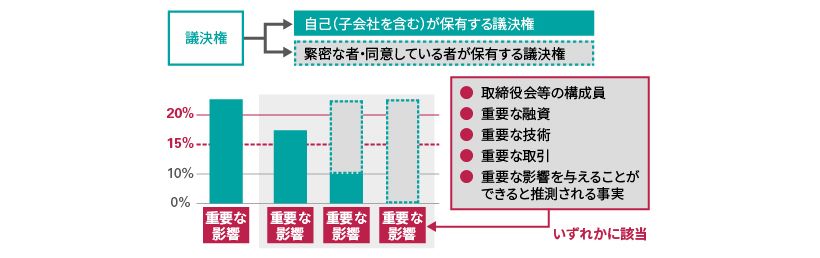 重要な影響