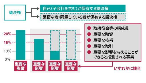 重要な影響