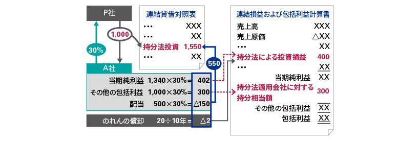 持分法の会計処理