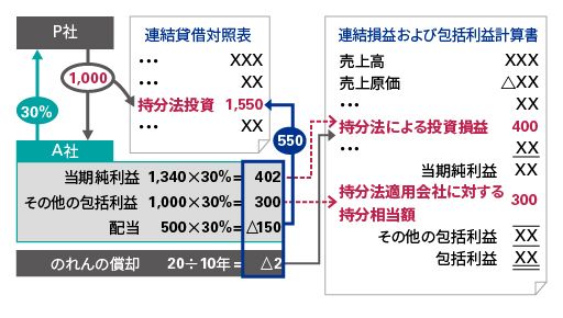 持分法の会計処理