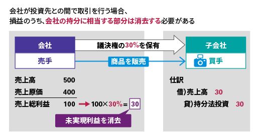 未実現損益