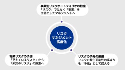 統合的リスクマネジメント（ERM）態勢構築支援 - KPMGジャパン