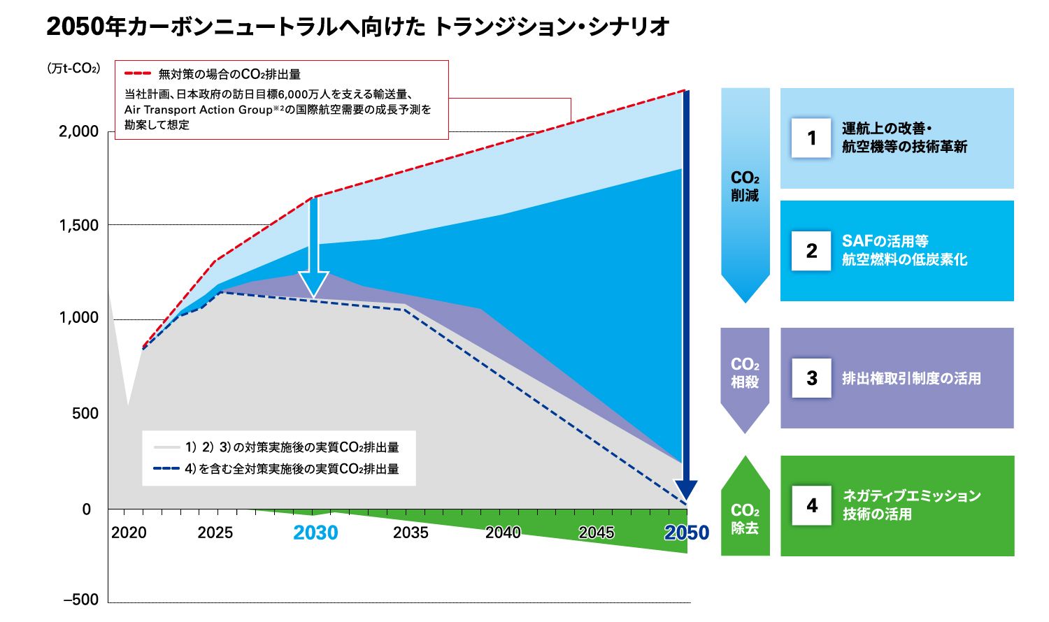 図表1 2050年 カーボンニュートラルへ向けたトランジションシナリオ