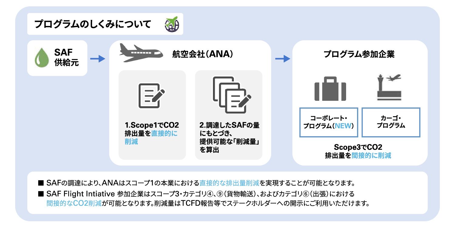 図表2 SAF Flight Initiative プログラムのしくみ