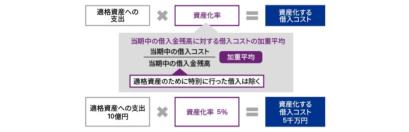 IFRS_借入コスト_02