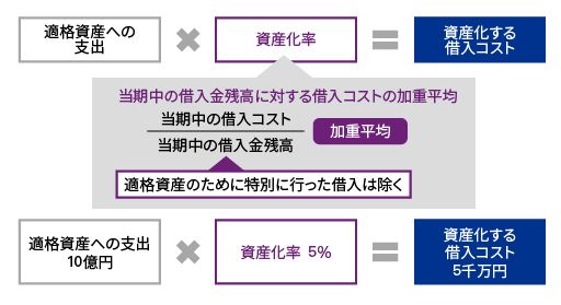 IFRS_借入コスト_02