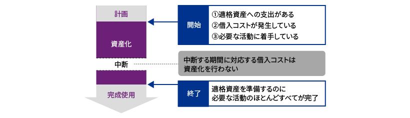 IFRS_借入コスト_03