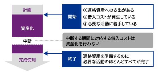 IFRS_借入コスト_03