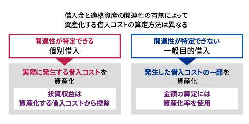 IFRS_借入コスト_01