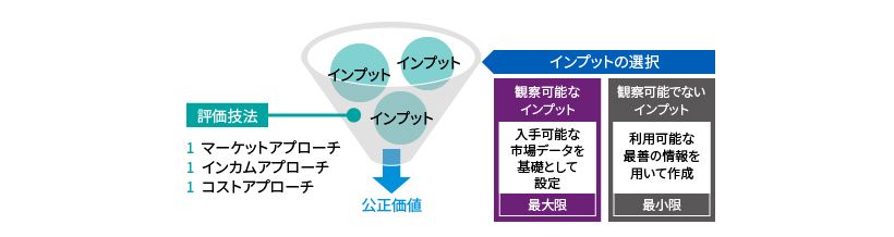 インプット