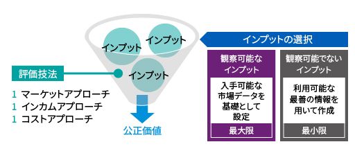 インプット