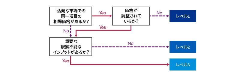 公正価値測定全体の公正価値ヒエラルキー区分