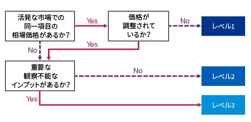 公正価値測定全体の公正価値ヒエラルキー区分