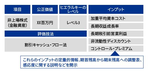 開示項目の例