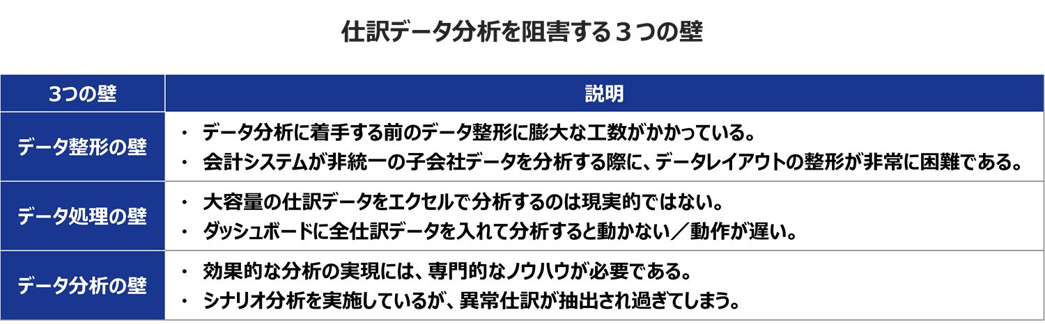 Japanese alt text:仕訳分析データを阻害する3つの壁