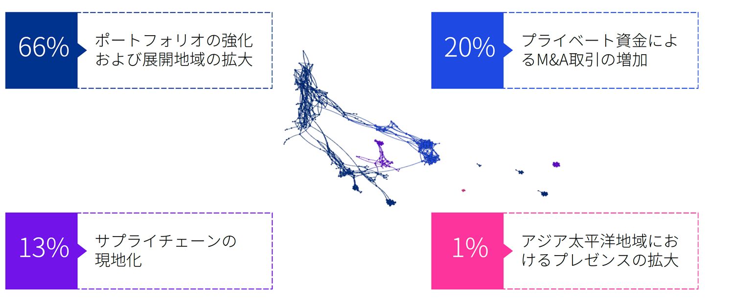 図表12：2024年上半期に公開された各種ニュース・ブログ記事から抜粋した、化学産業の最新M&A動向を示すキーワード（n=337）