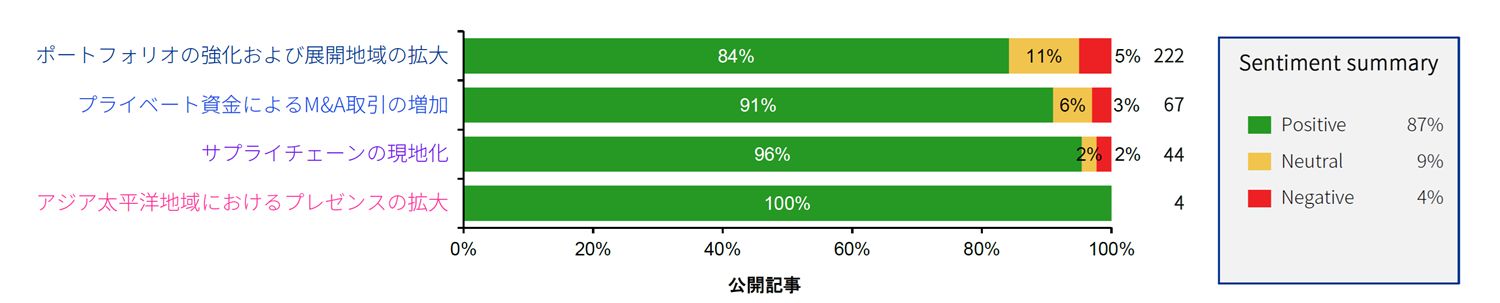 図表13：2024年上半期の化学産業動向に対する意識分析（n=337）