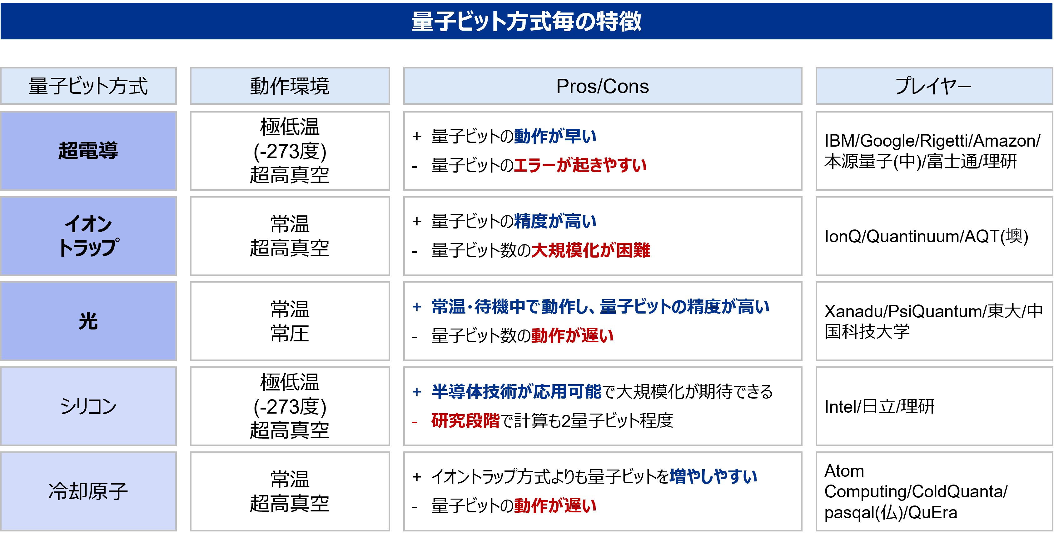 図表3：量子ビット方式毎の特徴