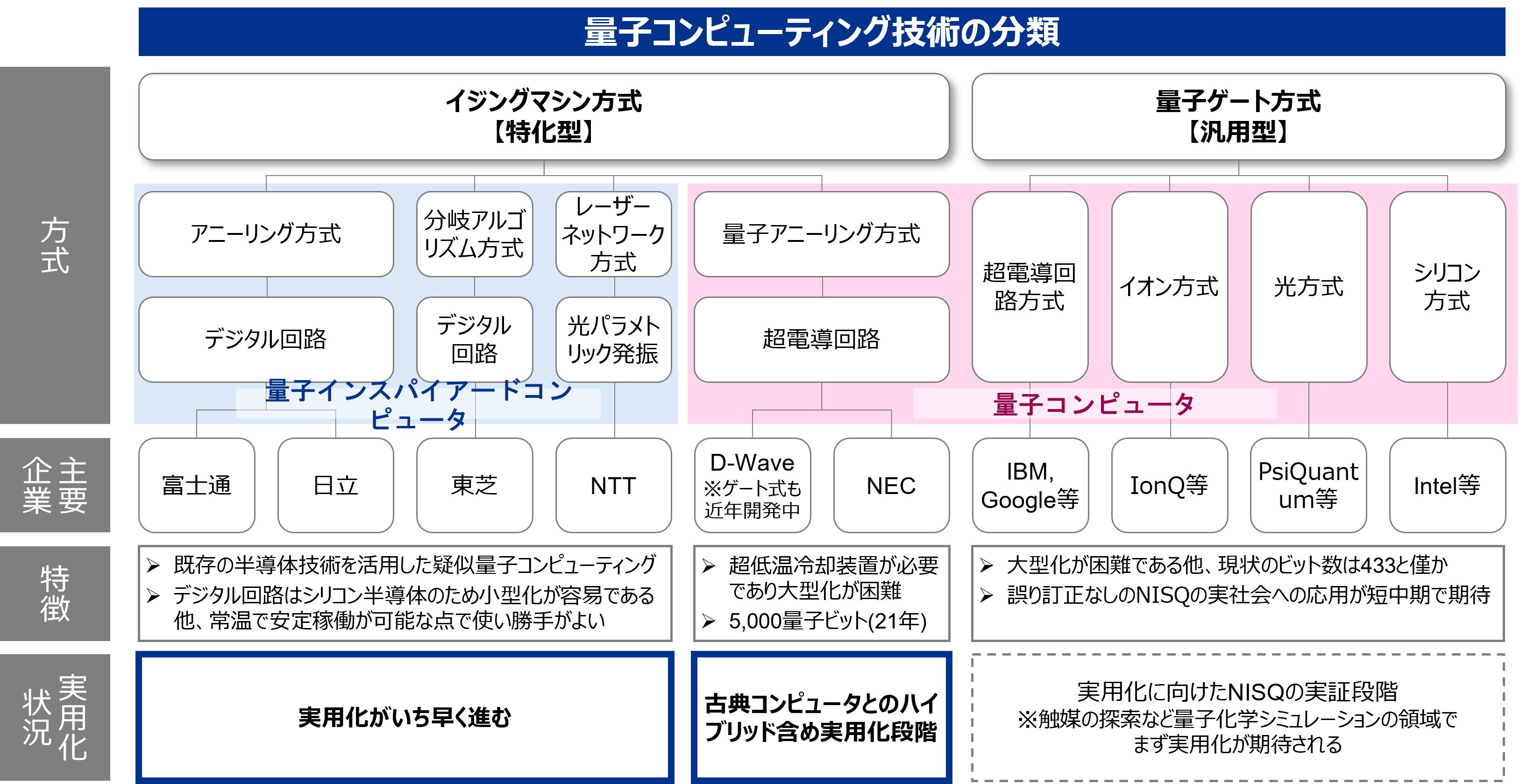 図表4：量子コンピューティング技術の全体像