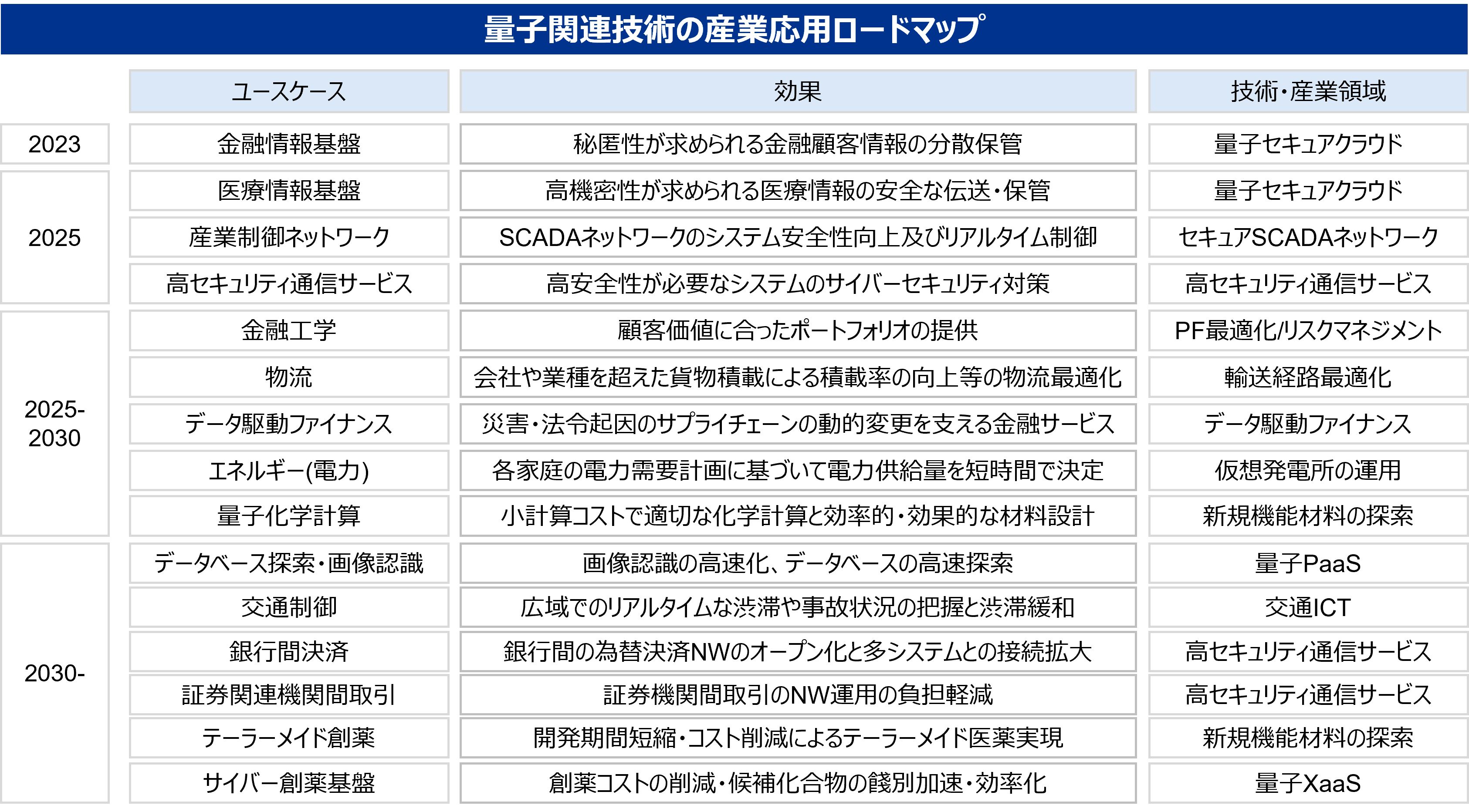 図表5：量子関連技術の産業応用ロードマップ