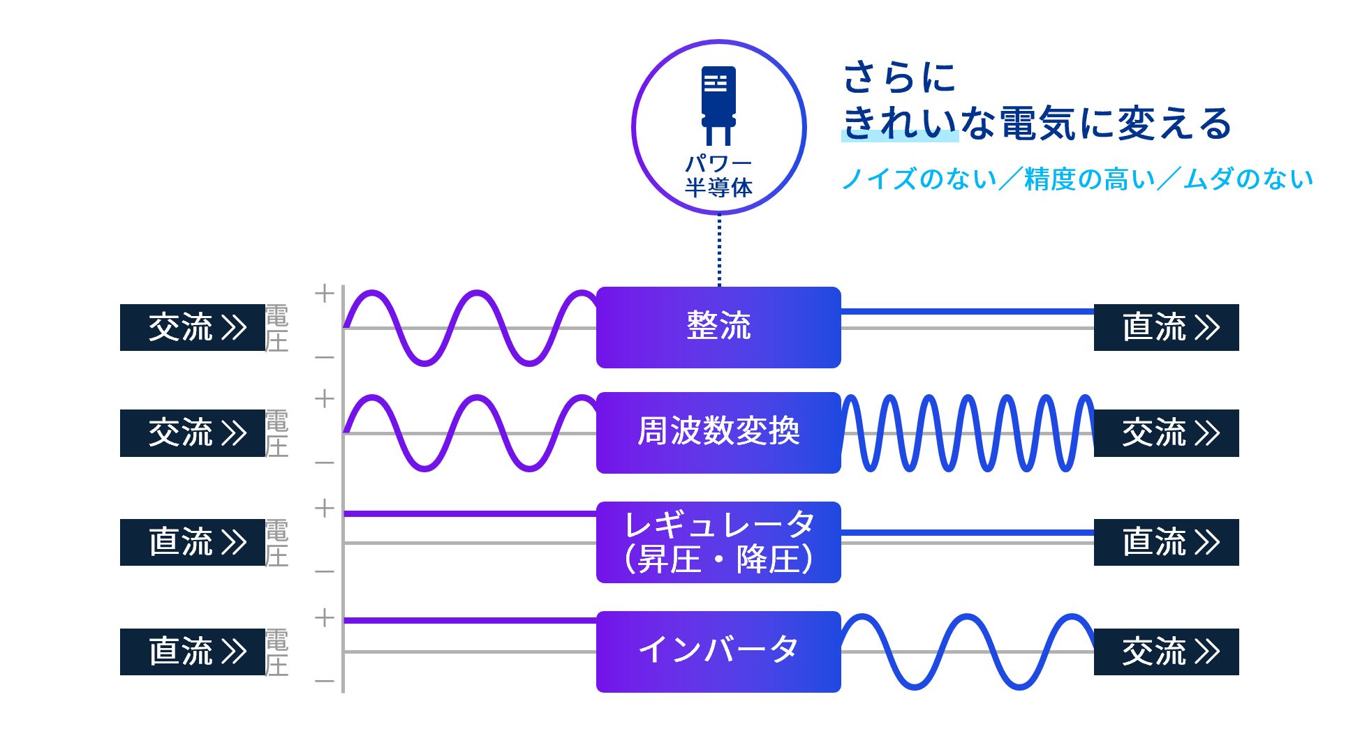 図表1：パワー半導体の4つの機能