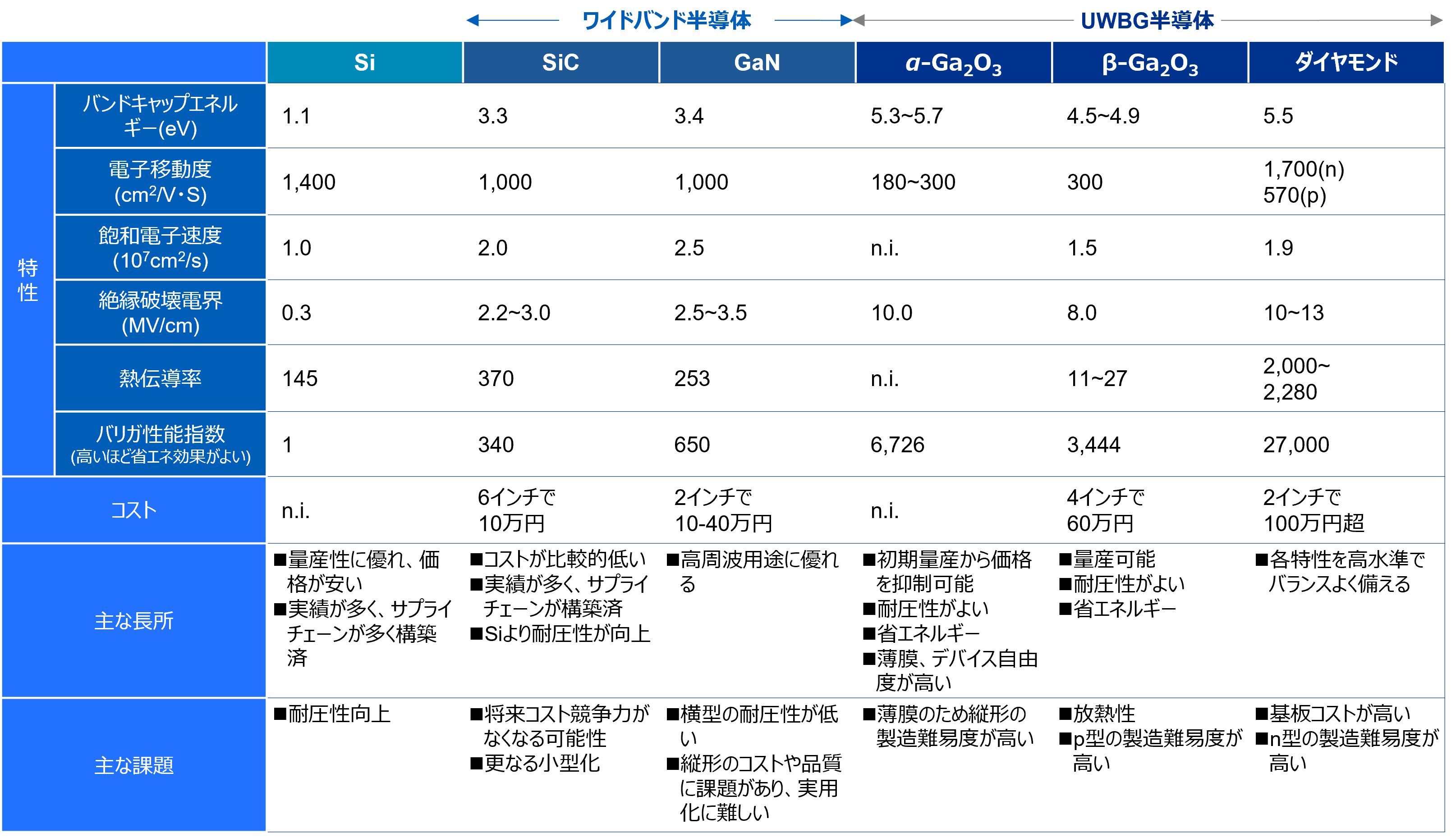 図表2：化合物パワー半導体の機能一覧