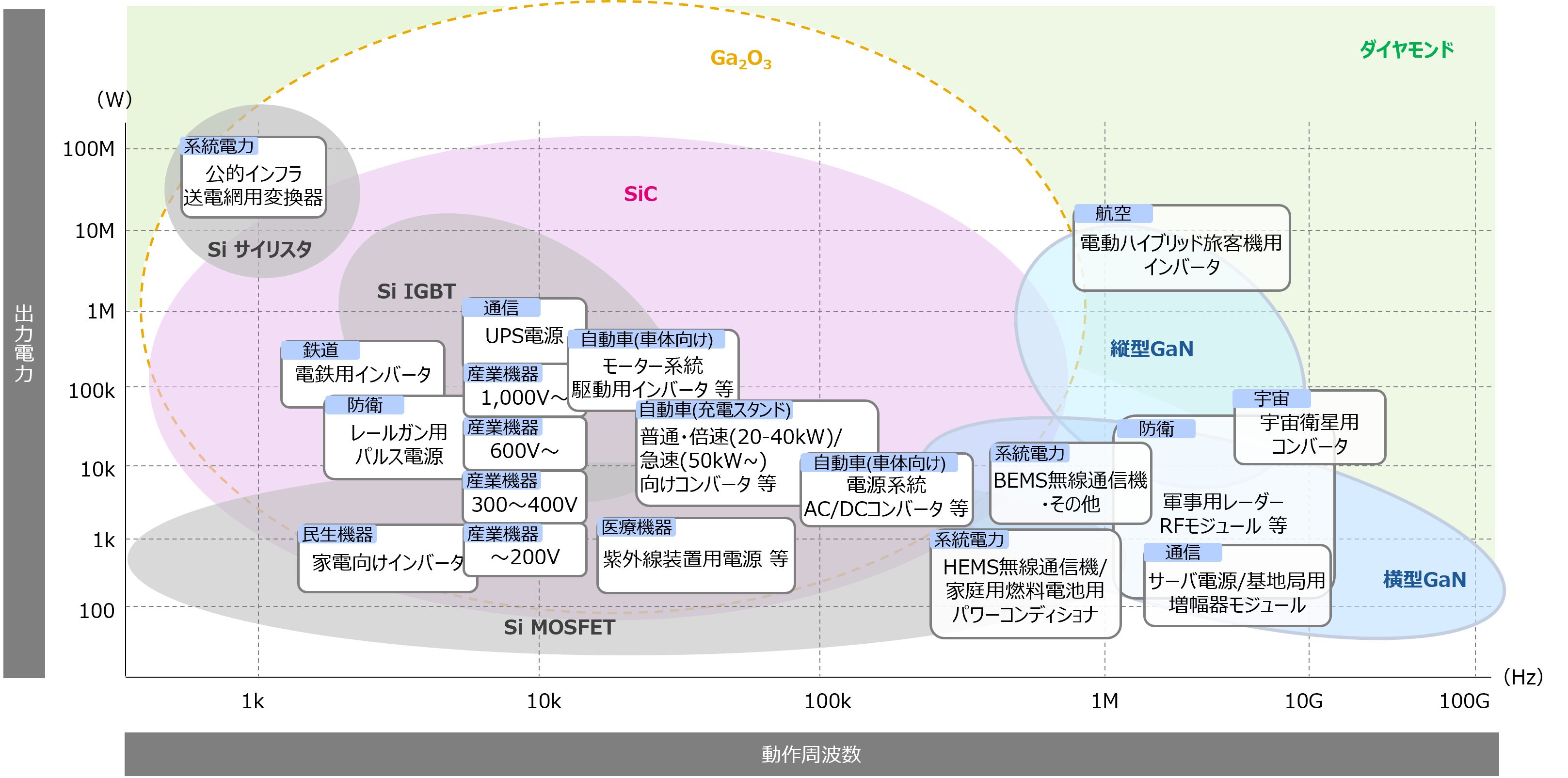 図表3：パワー半導体技術・用途動向