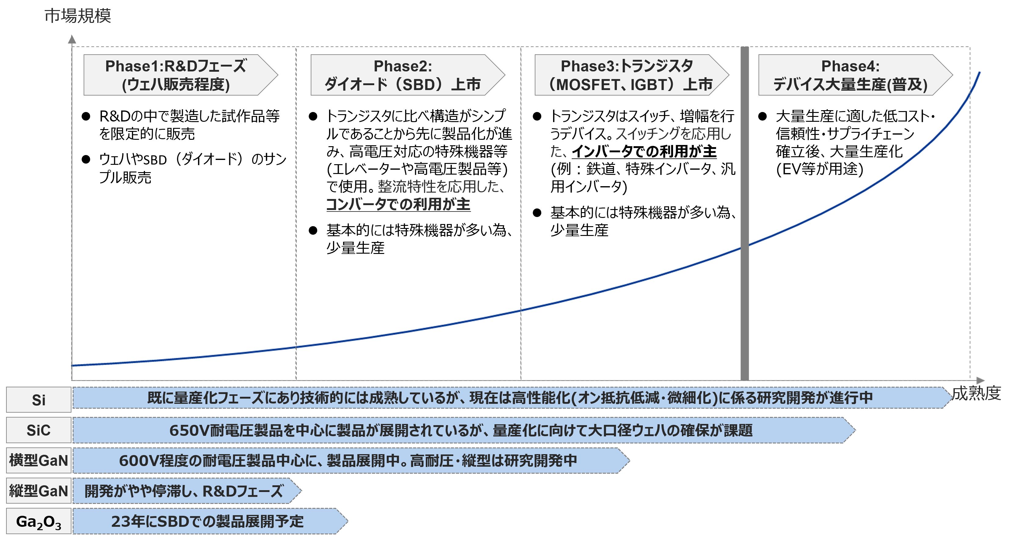 図表4：パワー半導体における技術の進化・成熟イメージ