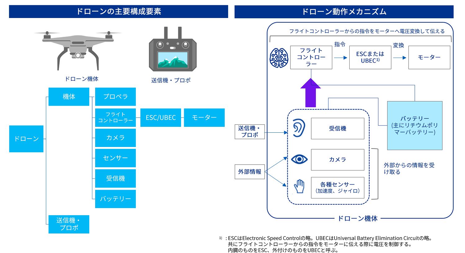 Japanese alt text：図表1：産業用ドローンの主要構成要素と動作メカニズム