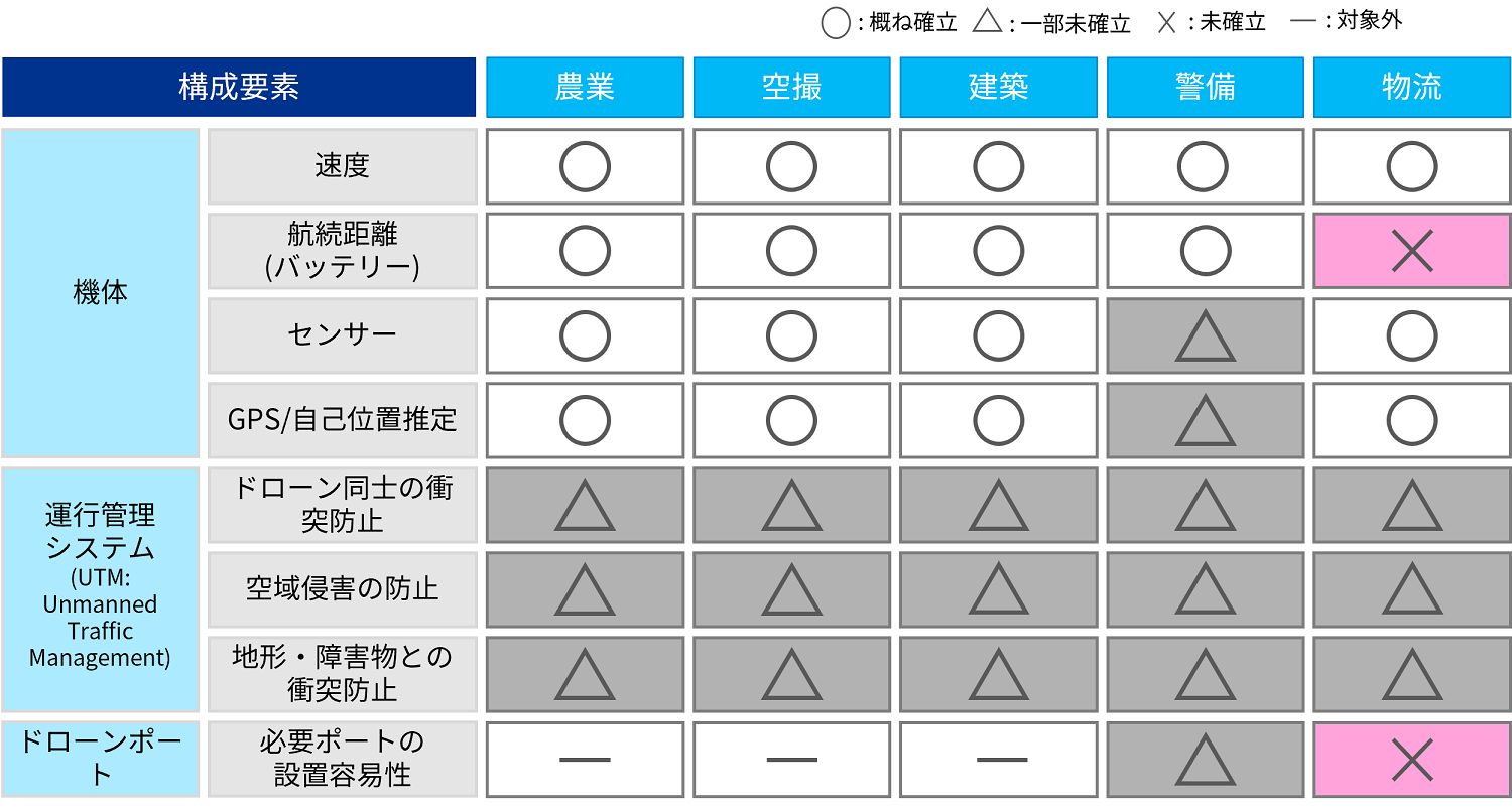 Japanese alt text：図表2：産業用ドローンの用途別要求特性と技術達成度
