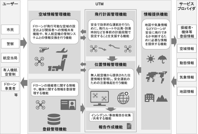 Japanese alt text：図表3：UTM機能構造の概念図